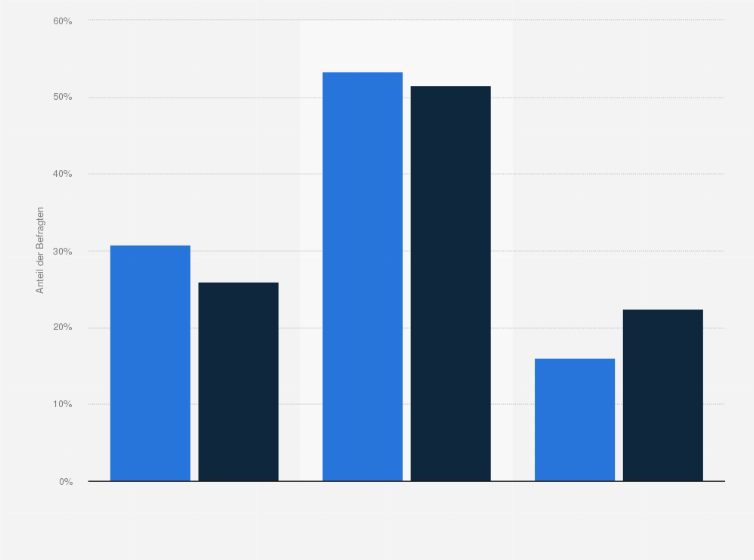 Statistik: Vapiano-Kunden in Deutschland nach Marken- bzw. Preisbewusstsein beim Kauf von Fertiggerichten im Vergleich mit der Bevölkerung im Jahr 2020