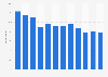 Attendance at crafts exhibitions in England 2005-2017