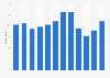 Attendance at video or electronic art events in England 2005-2017