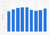 Attendance at public art display or installation in England 2008-2017