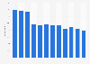 Attendance at carnivals in England 2005-2017