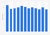 Attendance at opera/operetta in England 2005-2016