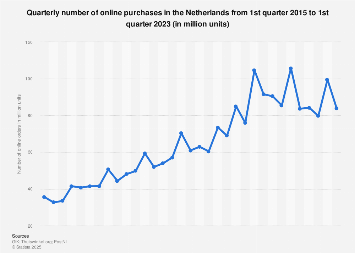 Number of online purchases quarterly in the Netherlands 2015-2018