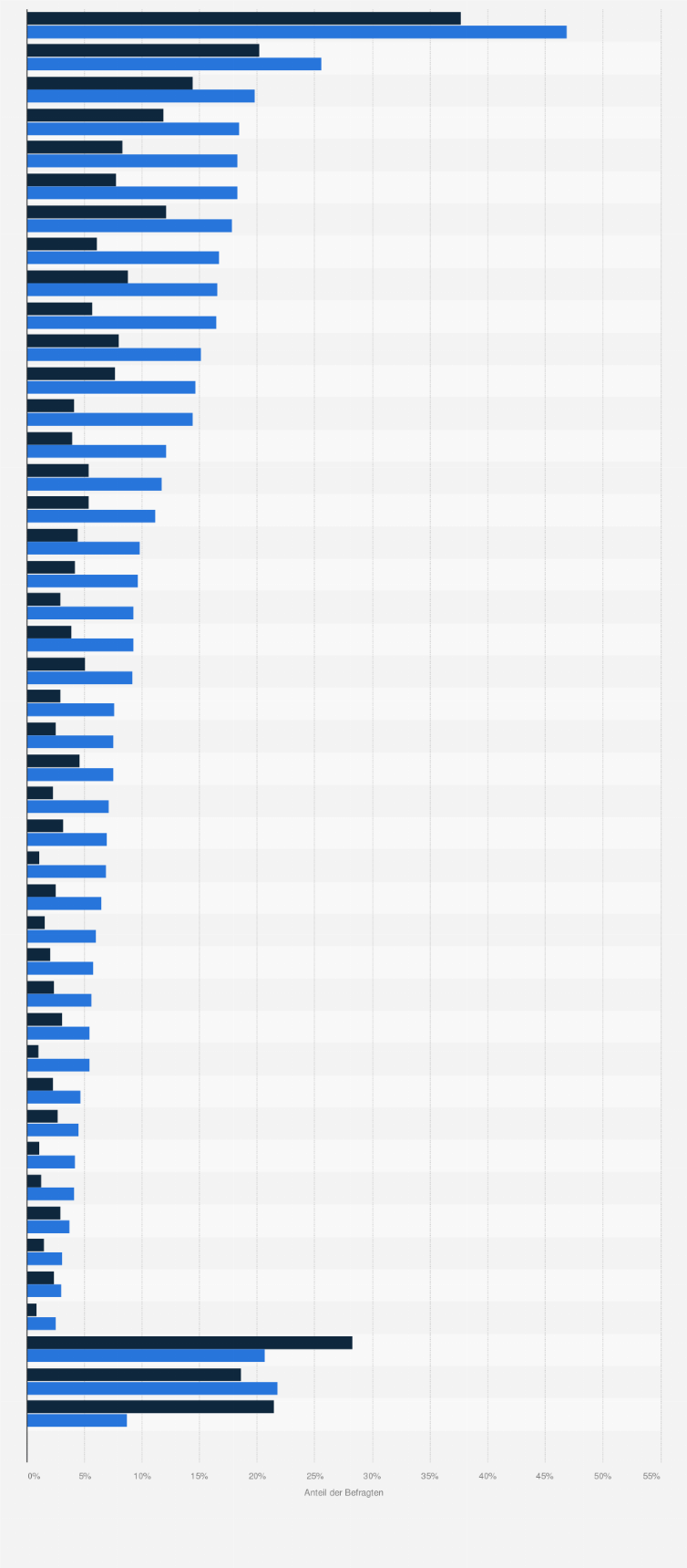 Statistik: Beliebteste Marken von Colagetränken, Energy-Drinks und Limonaden (Konsum in den letzten 4 Wochen) bei Vapiano-Kunden in Deutschland im Vergleich mit der Bevölkerung im Jahr 2020