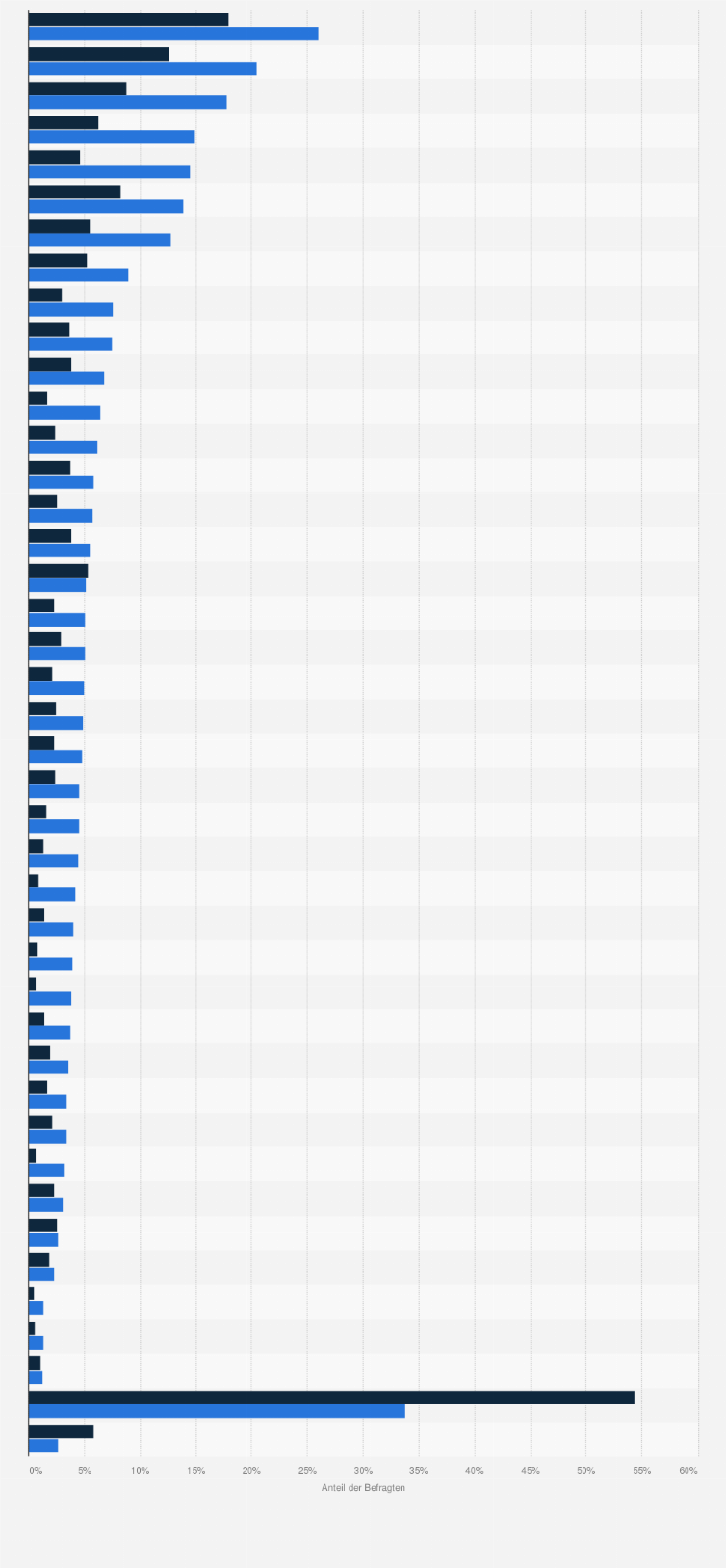 Statistik: Beliebteste Mineralwasser- und Tafelwassermarken (Konsum in den letzten 4 Wochen) bei Vapiano-Kunden in Deutschland im Jahr 2020