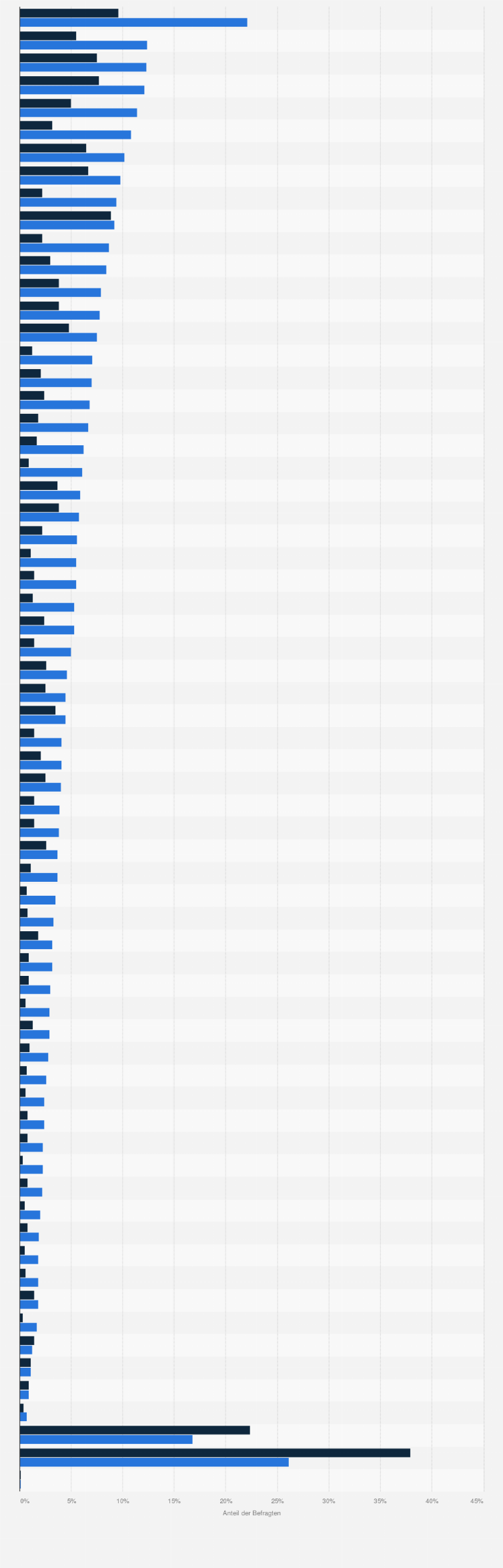 Statistik: Beliebteste Marken von Bier (Konsum in den letzten 4 Wochen) bei Vapiano-Kunden in Deutschland im Vergleich mit der Bevölkerung im Jahr 2020