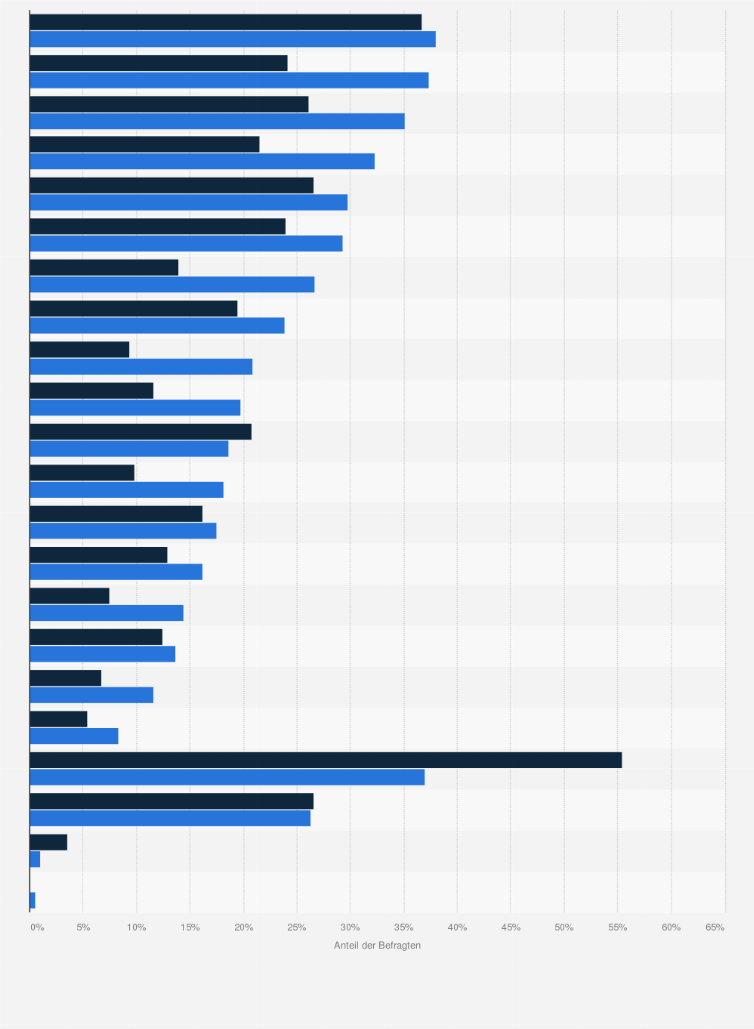 Statistik: Beliebteste Marken von Tiefkühlkost (Konsum in den letzten 3 Monaten) bei Vapiano-Kunden in Deutschland im Vergleich mit der Bevölkerung im Jahr 2020