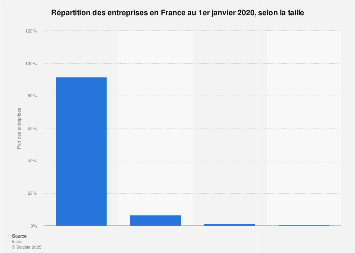 Répartition des entreprises par nombre de salariés en France 2012