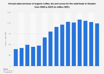 Sales turnover of organic coffee, tea and cocoa in Sweden 2006-2016