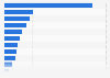 Advertising and marketing communications spending in Sweden 2016, by activity