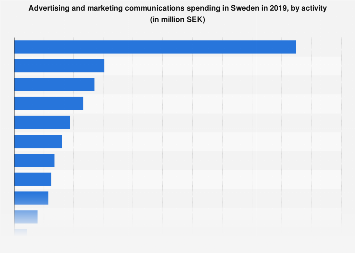 Advertising and marketing communications spending in Sweden 2018, by activity