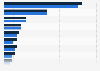 Leading problems while online shopping in the Netherlands 2015-2016