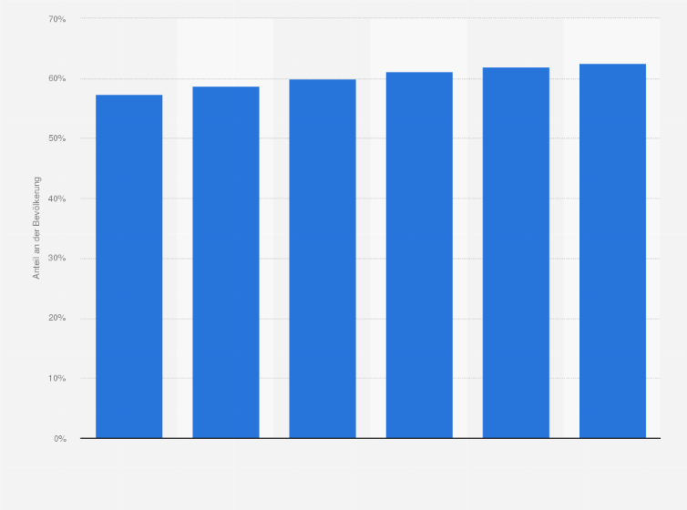 Statistik: Prognose zum Anteil der Mobiltelefonnutzer an der Bevölkerung weltweit von 2015 bis 2020