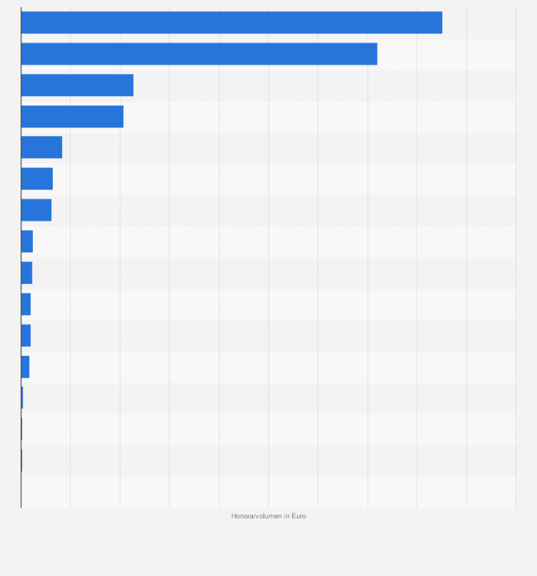 Statistik: Stärkste Grundstücksmakler in Österreich nach Honorarvolumen im Jahr 2023 (in Euro)