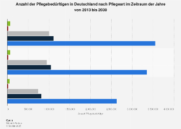 Anzahl der Pflegebedürftigen in Deutschland nach Pflegeart bis 2030