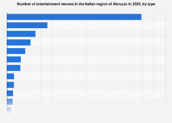 Italy: entertainment industry venues in Abruzzo 2015, by type
