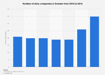 Number of dairy companies in Sweden 2010-2016