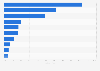 Umfrage zur Bekanntheit von Shopping-Clubs und Online-Shops in Deutschland 2015