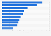 Top ten registered charities in Canada* in 2018, by number of full time employees