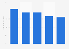 North American unlicensed PC software rate 2009-2017