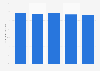 Middle East and Africa unlicensed PC software rate 2009-2017
