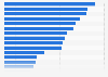 Spain - brands of owned or leased cars 2018