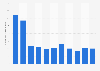 Monthly unique traffic to yp.com in the U.S. 2015-2016