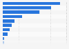 Value of vodka imports to Canada by country of origin 2018