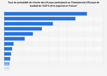 Probabilités de victoire des pays participants à l'Euro 2016 en France