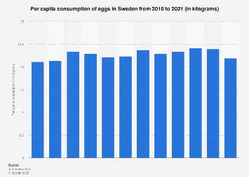 Per capita consumption of eggs in Sweden 2006-2016