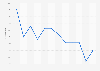 B2C e-commerce sales increase in Denmark 2010-2018
