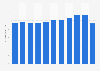 Entertainment shows admission ticket in Italy 2010-2018
