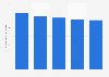 Publicly owned hospitals in Poland 2007-2011
