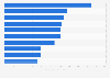 Metro networks worldwide - leading cities by metro stations 2015