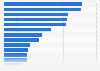 Euro 2016: total market value of teams taking part as of 7th July 2016