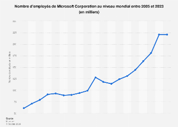 Microsoft : nombre d'employés 2012-2018