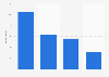 Mobile phone usage for reading e-books in Finland 2017, by residential area