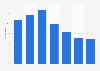 Annual growth in GMV of China's online vacation tour market 2013-2019