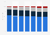 Distribution of China's online travel market GMV 2010-2016, by segment