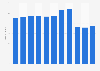 Number of computed tomography scanners in Finland 2006-2016