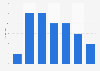 Share of companies using EDI for sales in the Netherlands 2016, by sales value
