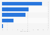 United Kingdom: level of cooking expertise 2015