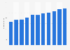 Number of magnetic resonance imaging scanners in Finland 2007-2017