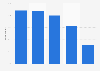 Internet use as a free time activity in England 2018, by age