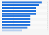Most expensive midfielders of the European Championship 2016 in France