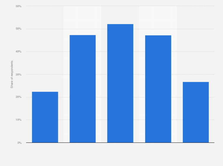 Diy As A Free Time Activity In England By Age 2018 Statista Diy As A Free Time Activity In England