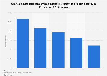 Adults playing a musical instrument in England 2016, by age