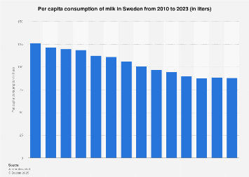Per capita consumption of milk in Sweden 2007-2017