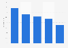 Social media users interested in buy buttons 2015