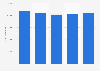 Theater shows audience expenditure in Italy 2011-2015
